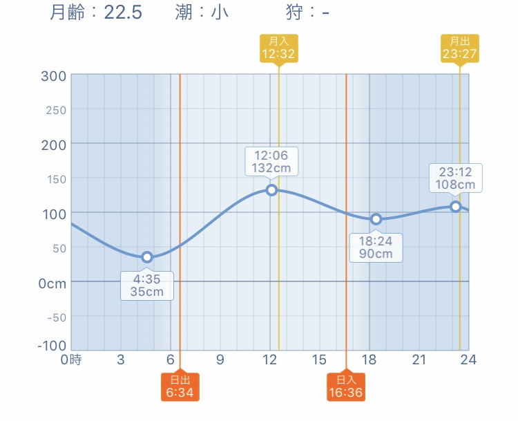 海の潮位を読んで釣れる時間を見極める 高確率で釣るために知っておくべきこと 六畳一間の狼ブログ